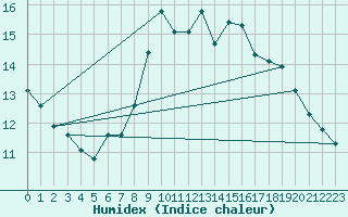 Courbe de l'humidex pour Weinbiet