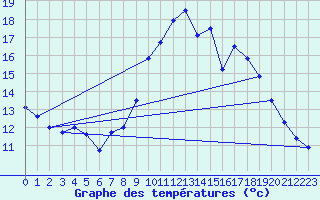 Courbe de tempratures pour Ruffiac (47)