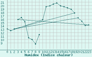 Courbe de l'humidex pour Tarbes (65)