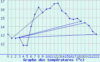 Courbe de tempratures pour Santander (Esp)