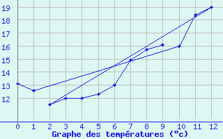 Courbe de tempratures pour Klagenfurt