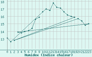 Courbe de l'humidex pour Pobra de Trives, San Mamede