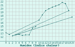 Courbe de l'humidex pour Friesoythe-altenoythe
