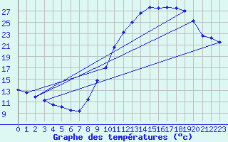 Courbe de tempratures pour Vichy (03)