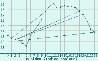 Courbe de l'humidex pour Gardelegen