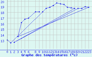 Courbe de tempratures pour Vias (34)