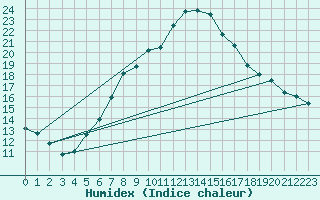 Courbe de l'humidex pour Sion (Sw)