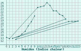 Courbe de l'humidex pour Skamdal