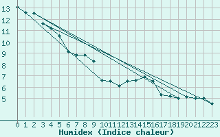 Courbe de l'humidex pour Oberstdorf