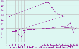 Courbe du refroidissement olien pour Istres (13)