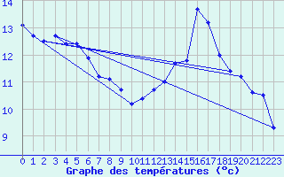 Courbe de tempratures pour Dounoux (88)