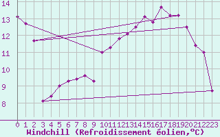 Courbe du refroidissement olien pour Besson - Chassignolles (03)