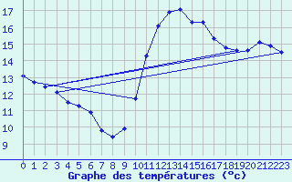 Courbe de tempratures pour Agde (34)