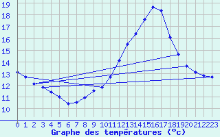 Courbe de tempratures pour Haegen (67)