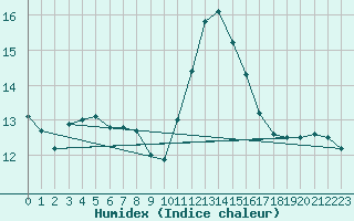 Courbe de l'humidex pour Lagny-sur-Marne (77)