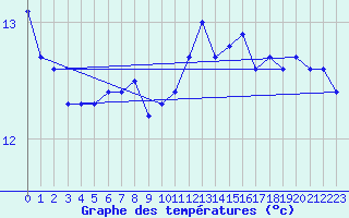 Courbe de tempratures pour Emden-Koenigspolder