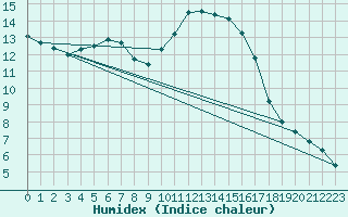 Courbe de l'humidex pour Braine (02)