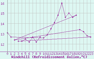 Courbe du refroidissement olien pour Cherbourg (50)