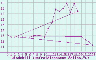 Courbe du refroidissement olien pour Sorcy-Bauthmont (08)
