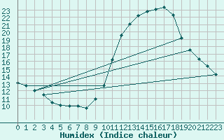Courbe de l'humidex pour Millau - Soulobres (12)