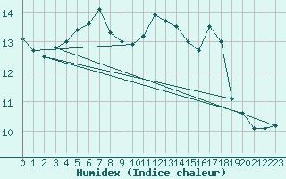 Courbe de l'humidex pour Angers-Marc (49)