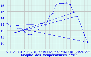 Courbe de tempratures pour Caix (80)