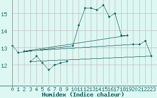 Courbe de l'humidex pour Ile Rousse (2B)