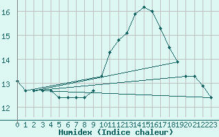 Courbe de l'humidex pour Le Luc (83)