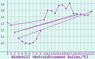 Courbe du refroidissement olien pour Lobbes (Be)