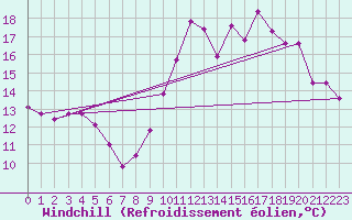 Courbe du refroidissement olien pour Verneuil (78)
