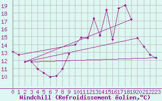 Courbe du refroidissement olien pour Langres (52) 
