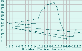 Courbe de l'humidex pour Colmar (68)