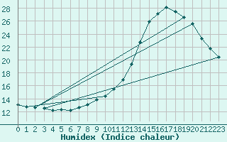 Courbe de l'humidex pour Kleine-Brogel (Be)