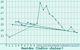 Courbe de l'humidex pour Hohe Wand / Hochkogelhaus