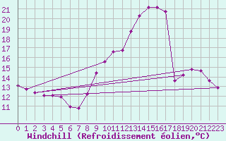 Courbe du refroidissement olien pour Gros-Rderching (57)