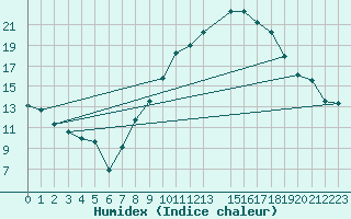 Courbe de l'humidex pour Coria