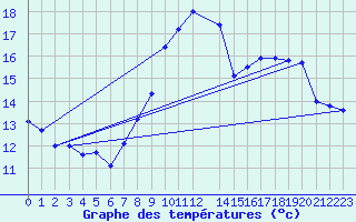 Courbe de tempratures pour Beitem (Be)