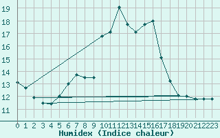 Courbe de l'humidex pour M. Calamita