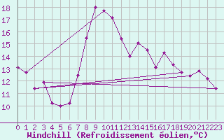 Courbe du refroidissement olien pour San Vicente de la Barquera