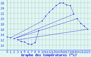 Courbe de tempratures pour Pinsot (38)