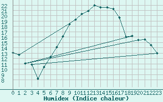 Courbe de l'humidex pour Muskau, Bad