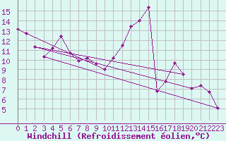 Courbe du refroidissement olien pour Saint-Etienne (42)