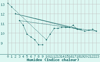 Courbe de l'humidex pour Les Herbiers (85)