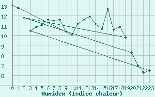 Courbe de l'humidex pour Elgoibar