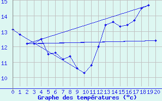 Courbe de tempratures pour la bouée 62165