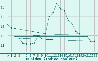 Courbe de l'humidex pour Saint Veit Im Pongau