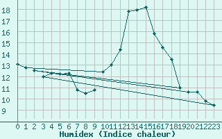 Courbe de l'humidex pour Chlons-en-Champagne (51)