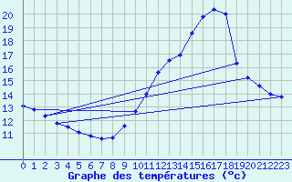 Courbe de tempratures pour Gurande (44)