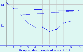 Courbe de tempratures pour Phalsbourg (57)