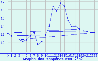 Courbe de tempratures pour Beaucroissant (38)